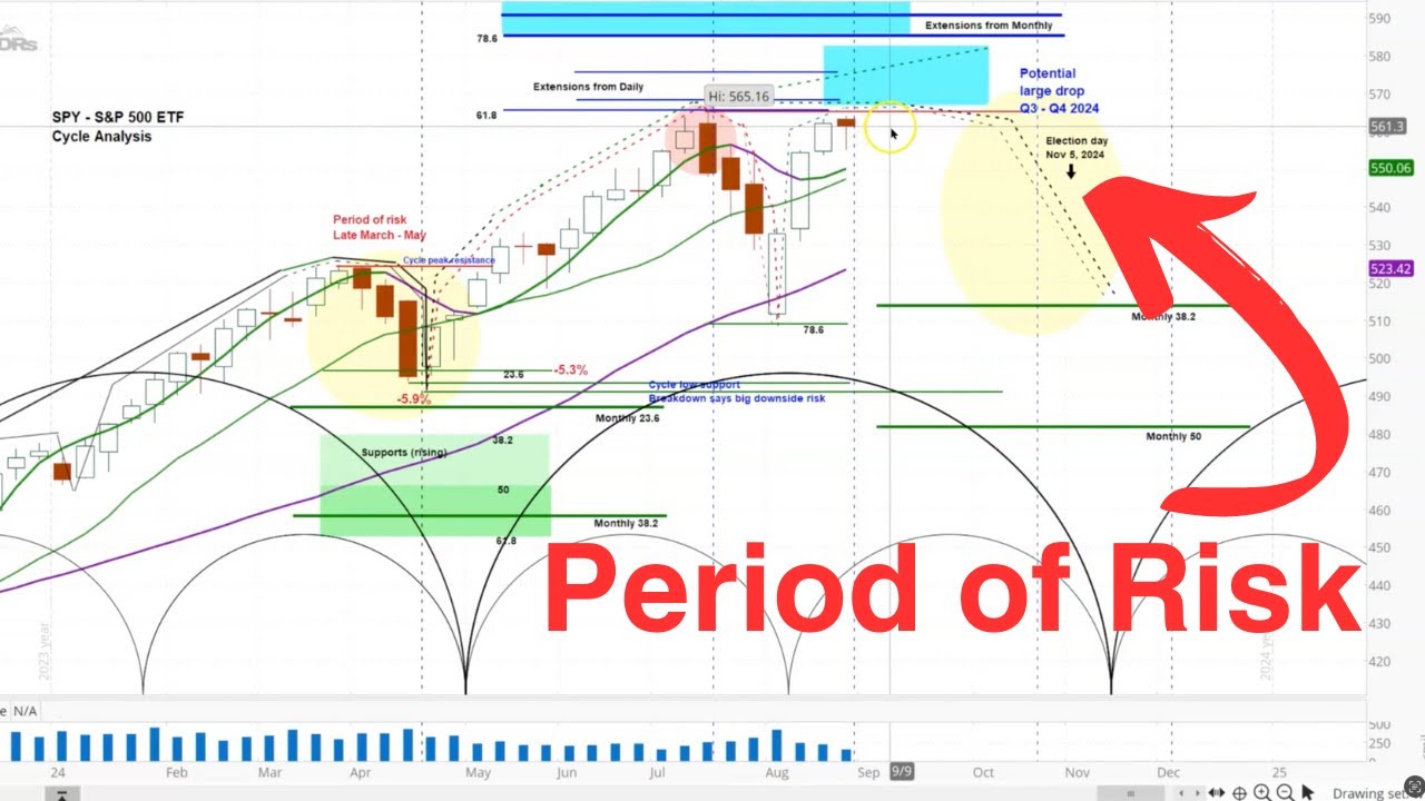 US Stock Market - S&P 500 SPY | Weekly and Daily Cycle and Chart Analysis  | Timing & Projections