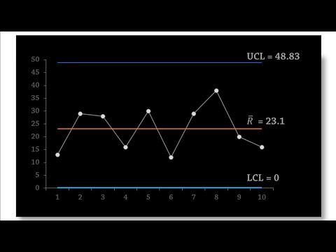 Statistical Process Control |  R-Chart (Control Chart for Ranges)