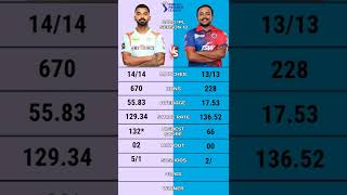 Kl Rahul vs Prithvi Shaw ipl 2020 batting comparison | Kl Rahul batting | Prithvi Shaw century ipl