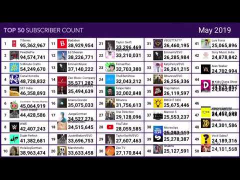 Top 50 Most Subscribed YouTube Channels (2010-2025)
