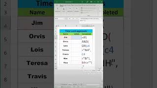Checkmark. Add check marks to show items are completed as in the example we have of marking something as approved by our initials. - Excel Xpert tutorial video