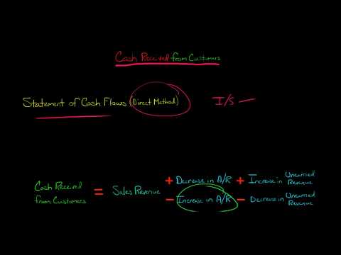 Cash Received from Customers Direct Method Statement of Cash Flows