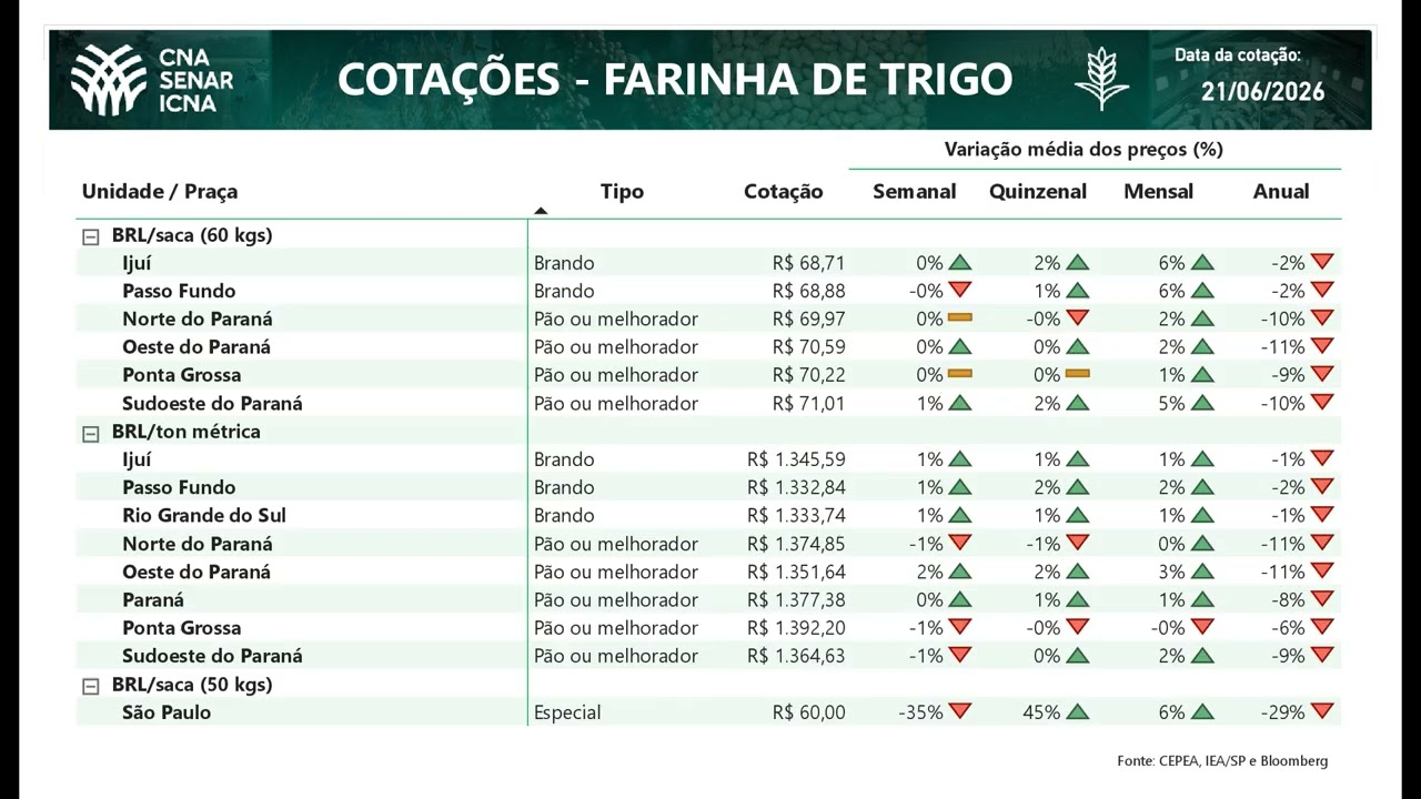 Cotações CNA Agro 21/06/2026