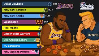Most Valuable Sports Teams (2006 - 2026)