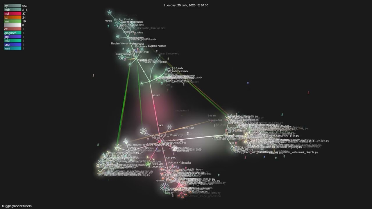 huggingface/diffusers - Gource visualisation