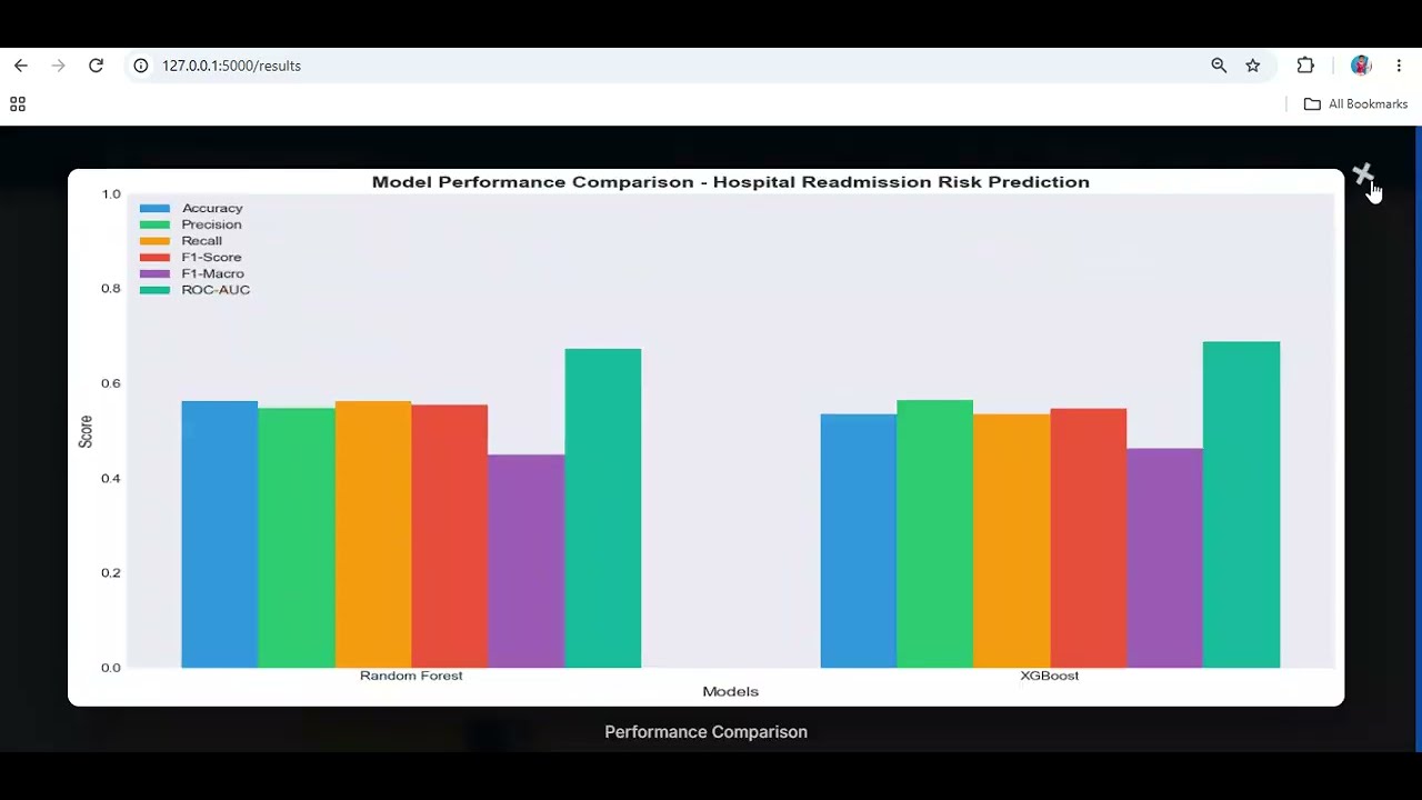 Hospital Readmission Risk Prediction Using Machine Learning