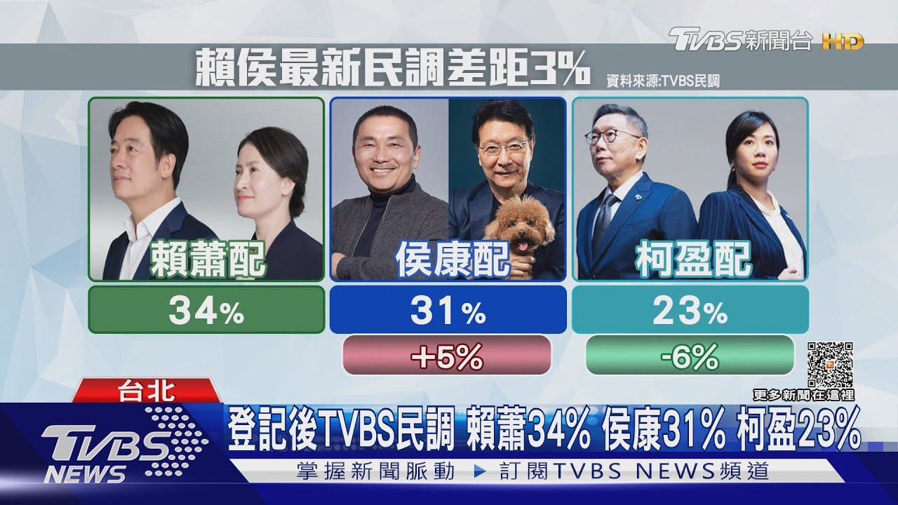 登記後TVBS民調　賴蕭34%、侯康31%、柯盈23%