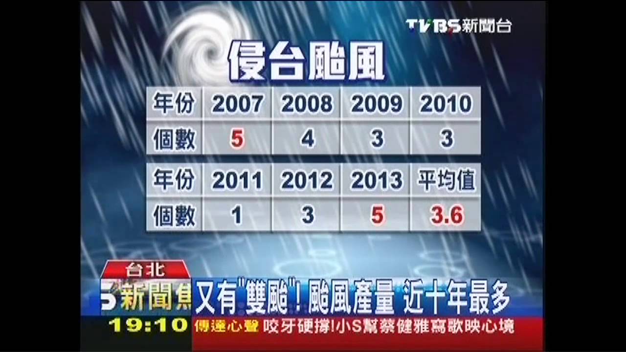 又有「雙颱」！颱風產量　近10年最多