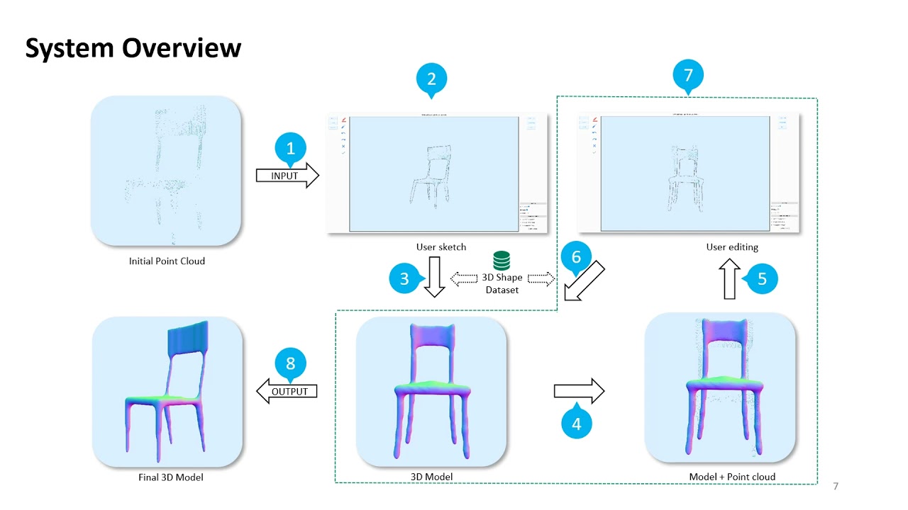 Sketch-based 3D Shape Modeling from Sparse Point Clouds