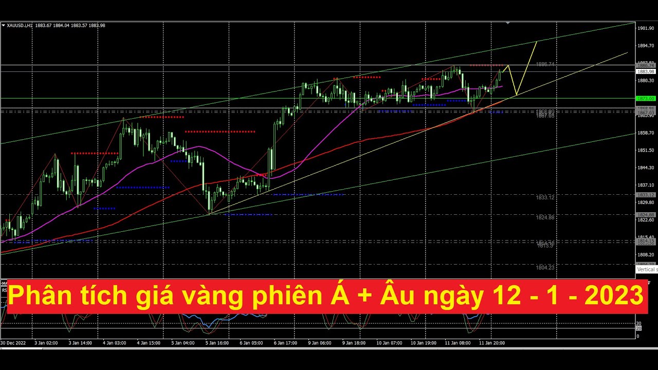 Phân tích giá vàng phiên Á + Âu ngày 12.1.2023