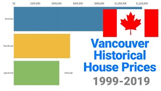 Vancouver's Crazy Housing Market in 3 Minutes (1999-2019)
