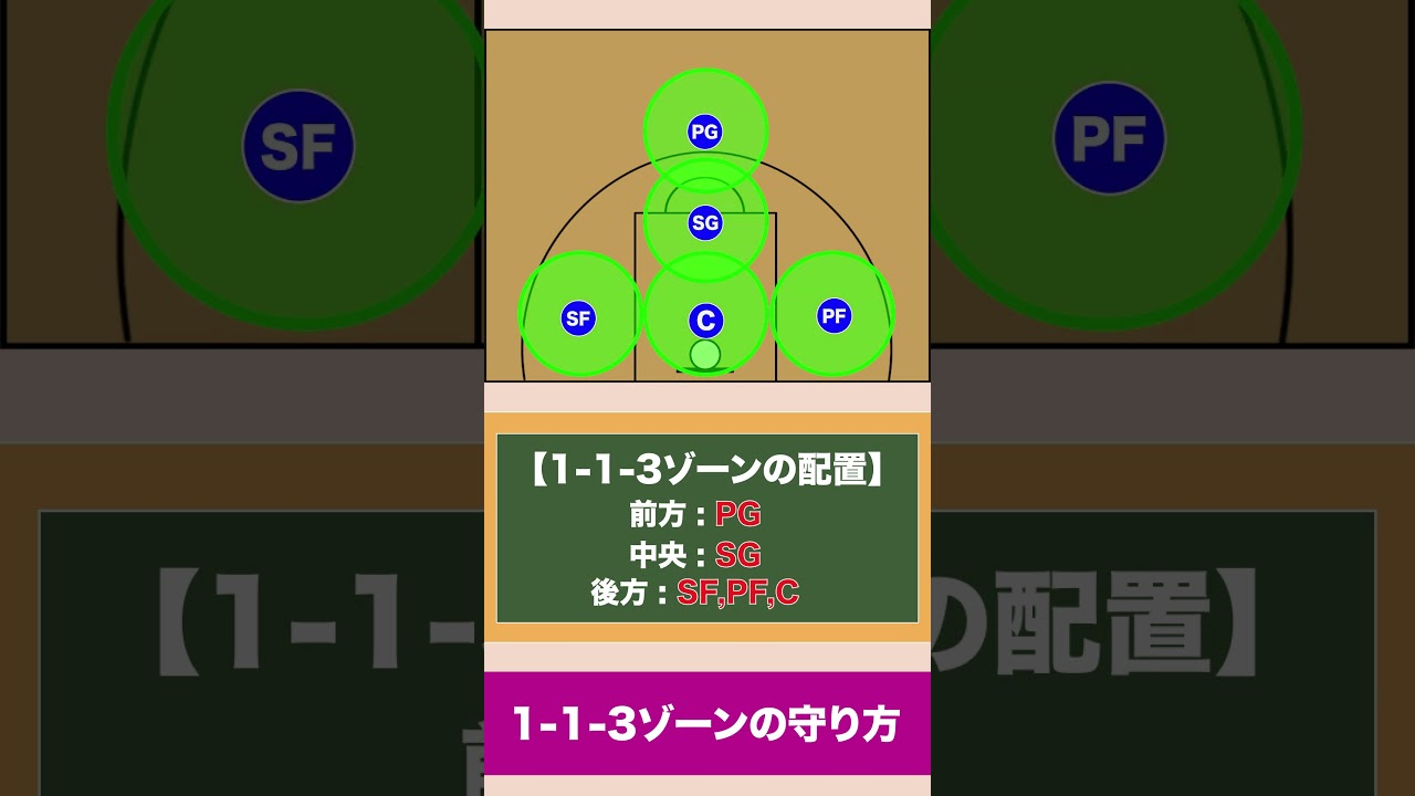 【バスケ】1-1-3ゾーンの守り方（ワンワンスリーゾーン）　1分で分かるディフェンス戦術！　#shorts   #バスケ  #バスケ上達