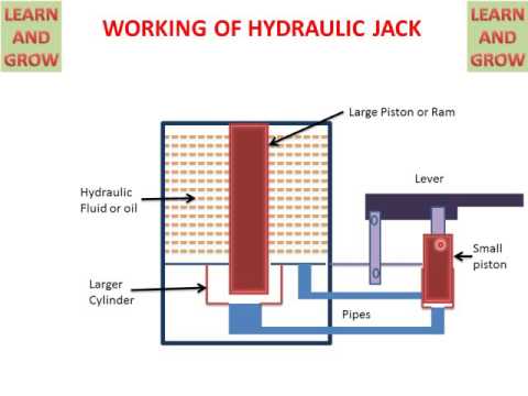 Working Of Hydraulic Jack