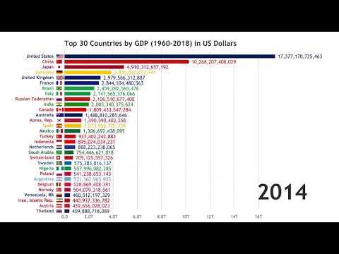 Top 30 Countries by GDP (1960- 2018)