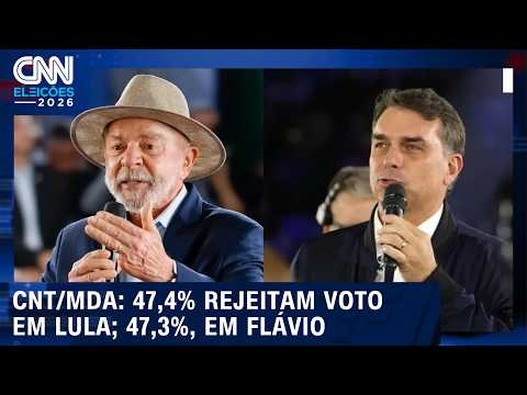 CNT/MDA: Lula é rejeitado por 47,4%; Flávio, por 47,3% | CNN AGORA