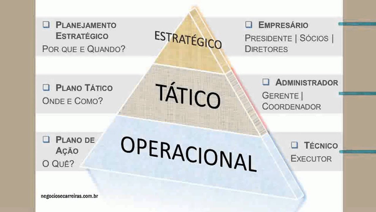 Planejamento Estratégico, Tático e Operacional