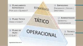 Planejamento Estratégico, Tático e Operacional
