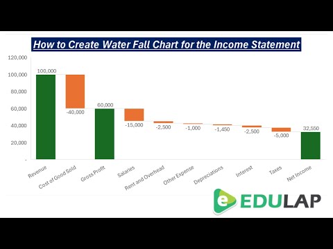 So erstellen Sie ein Wasserfalldiagramm für die Gewinn- und Verlustrechnung