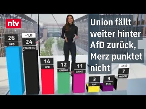 Union fällt weiter hinter AfD zurück, Merz punktet nicht | ntv