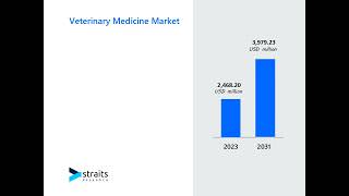 Veterinary Medicine Market Trends, Growth, and Forecast 2024-2030