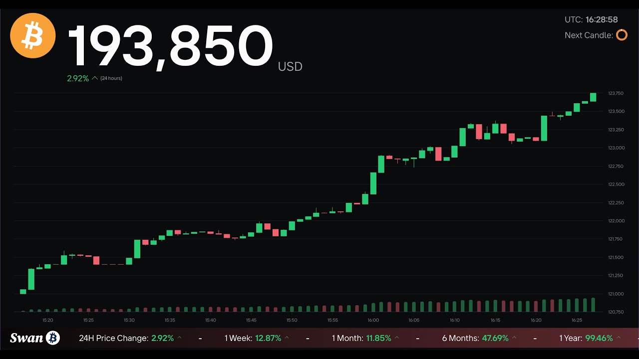 Bitcoin Price Live!