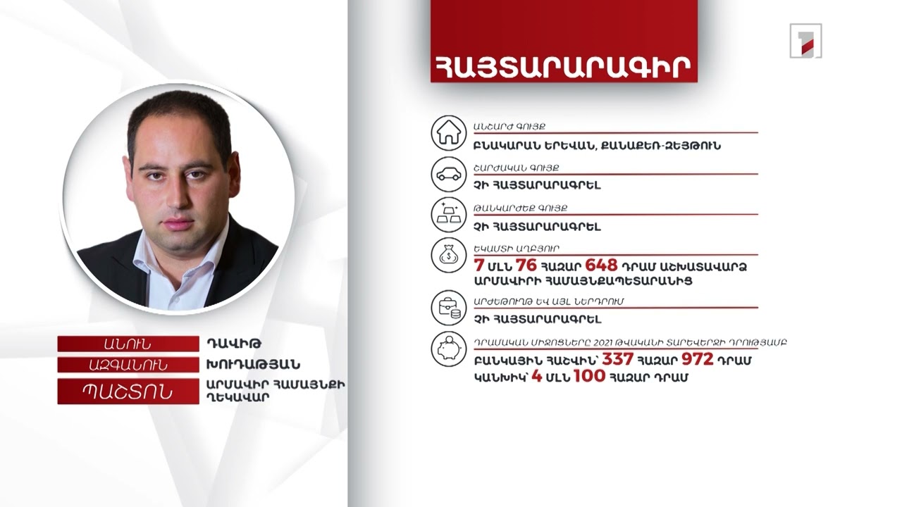 1 անշարժ գույք, 4 մլն դրամ. Արմավիրի համայնքապետ Դավիթ Խուդաթյանի հայտարարագիրը