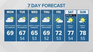 Mostly cloudy with late sunbreaks | KING 5 Weather