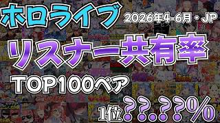 【ホロライブ】2026年4-6月期リスナー共有率TOP100ペア【JP】 #HoloStats #hololive #VTuber #ホロライブ