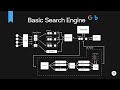 Design a Basic Search Engine (Google or Bing) | System Design Interview Prep
