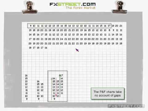 Gonçalo Moreira, CMT: Point and Figure Charting: The 1 - Box Chart