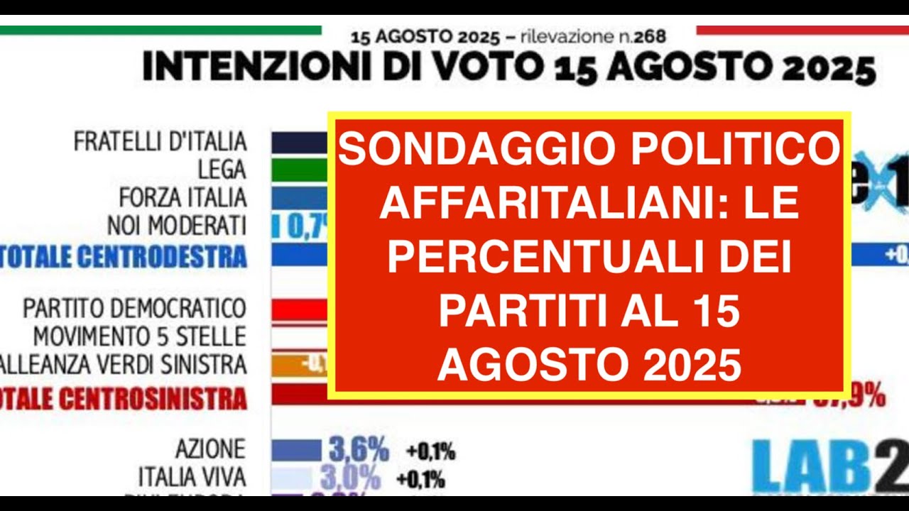 SONDAGGIO POLITICO AFFARITALIANI: LE PERCENTUALI DEI PARTITI AL 15 AGOSTO 2025
