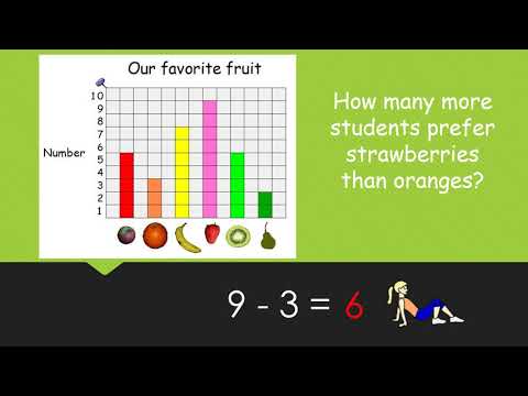 2nd Grade Interpreting Bar Graphs and Pictographs