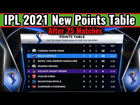 IPL 2021 Points Table | All Teams Points Table After 25 Matches | IPL Points Table