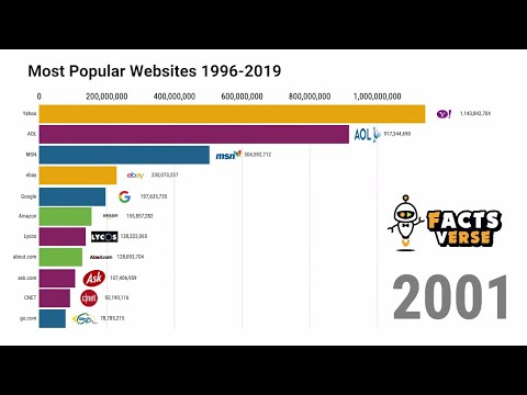 Most Popular Websites 1996 - 2019