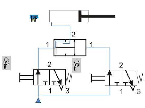 Pneumatikkurs UND Funktion per Zweidruckventil