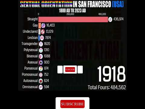 Sexual Orientation in San Francisco 1800 AD TO 2023 AD | Straight vs LGBQT | #Shorts #silverdaddies