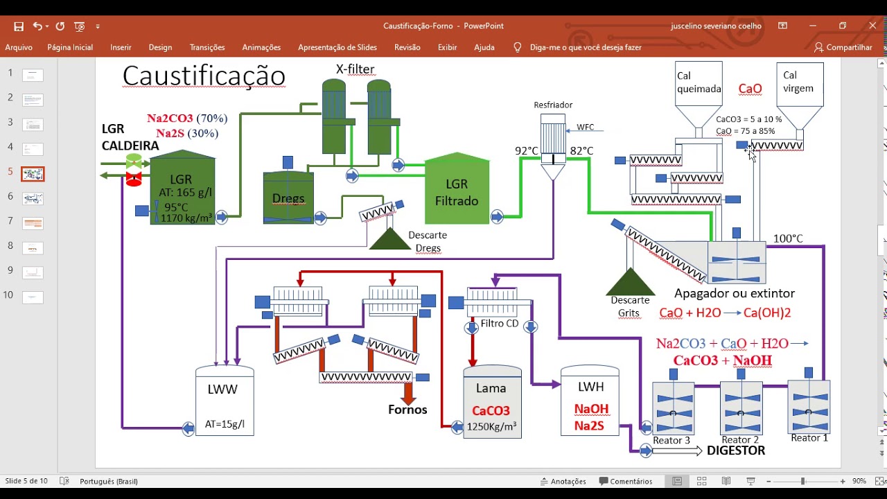 Caustificação e Forno de Cal