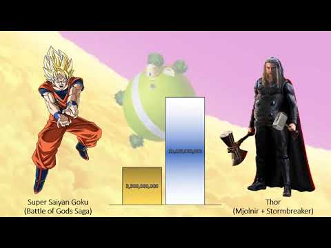 Goku Dragon ball Vs Avengers power levels comparison