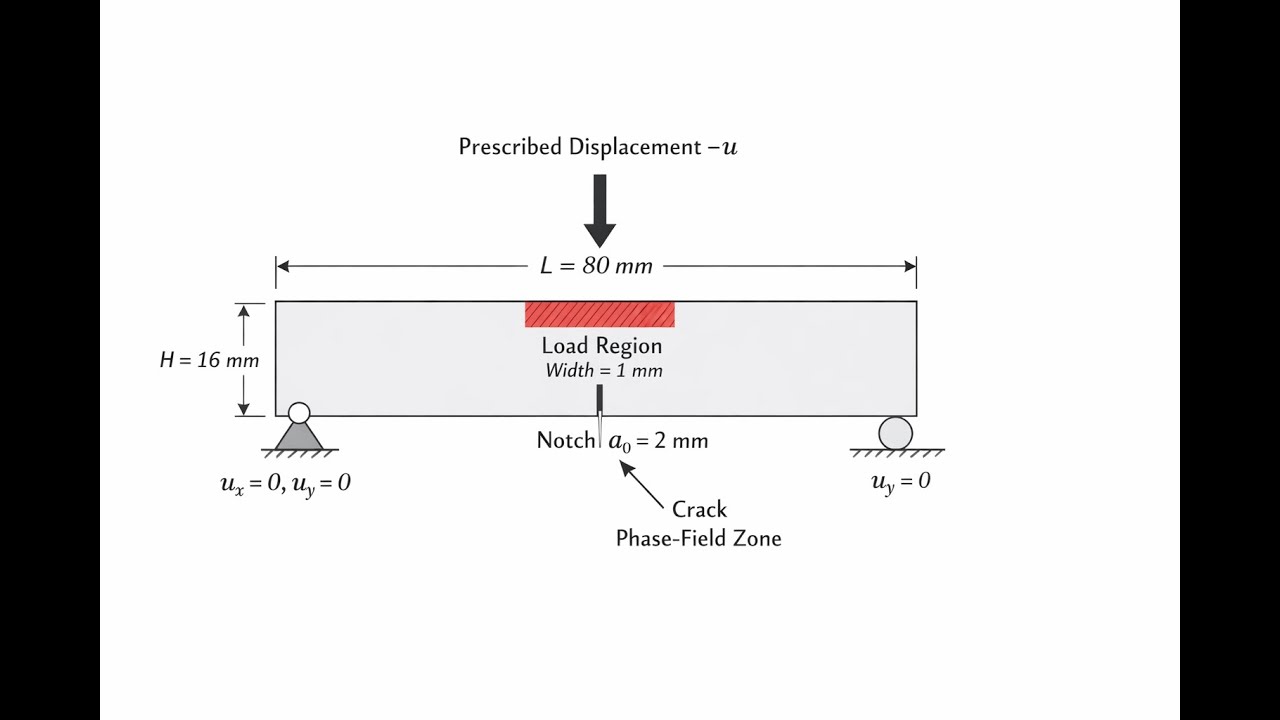 Three-Point Bending Test — Phase-Field Fracture with Energy Balance and Convergence Analysis