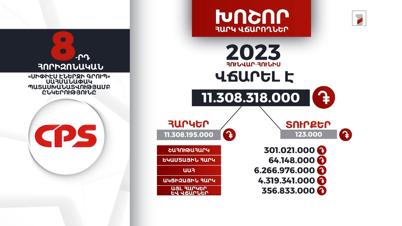 «Սի Փի էս Էներջի գրուպ»-ը 2023-ի հունվար-հունիսին 11 մլրդ 308 մլն դրամի հարկեր և տուրքեր է վճարել