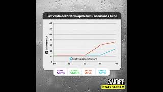 Pastveida dekoratīvo apmetumu nožūšanas līkne