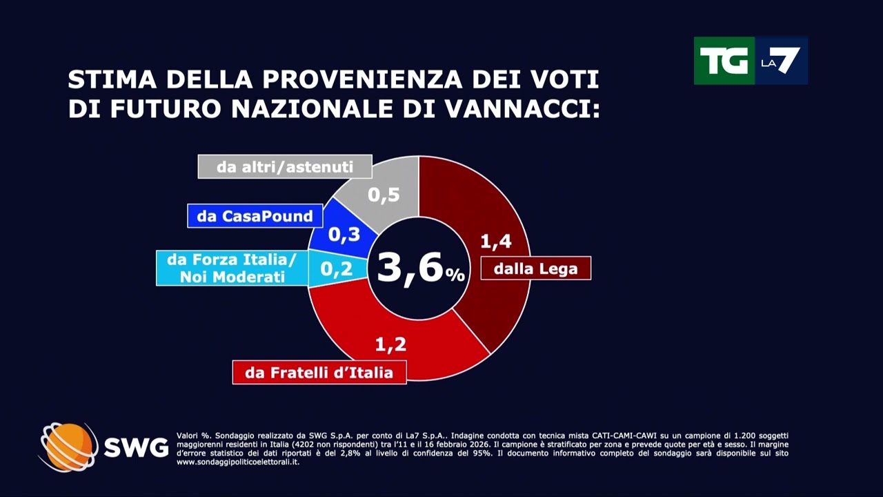 Sondaggio, da dove provengono i voti di Futuro Nazionale del Generale Vannacci?
