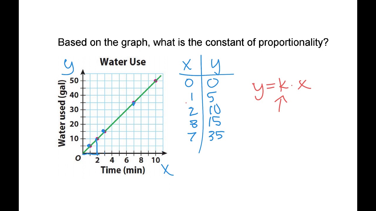 Constant of Proportionality Graphs