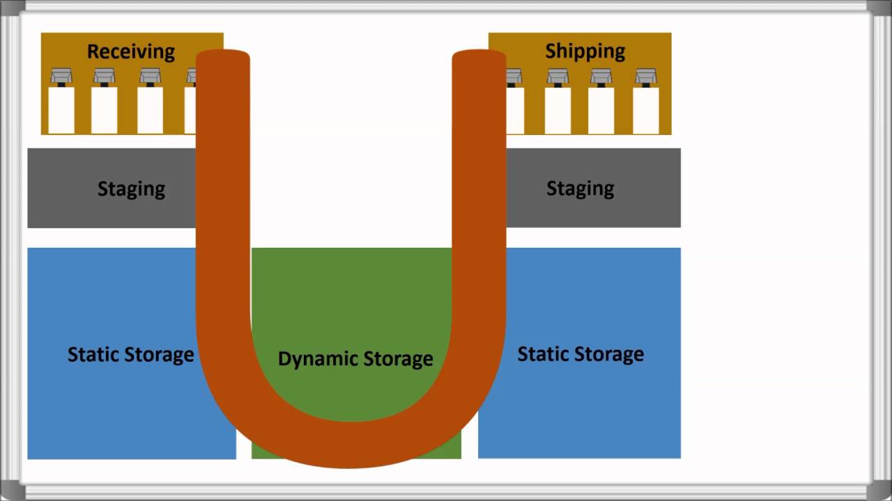 Warehouse Layout & Product Flow Options | Total Warehouse Tutorials with REB
