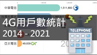 Re: [情報] 台灣電信業者總用戶數