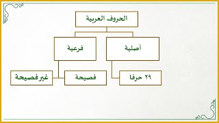 صورة دقائق تجويدية 9 : ما الفرق بين الحروف الأصلية والحروف الفرعية؟ وما الحروف الفرعية الواردة في القرآن؟