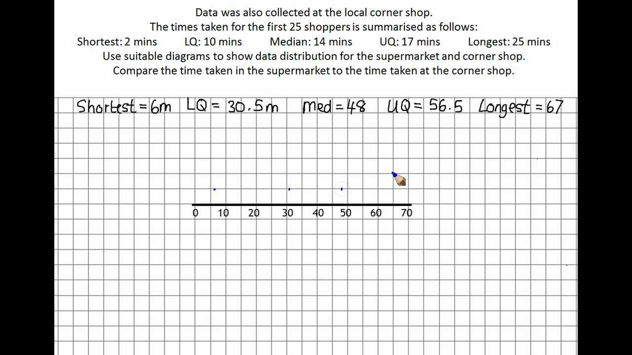 Comparing two distributions using box plots