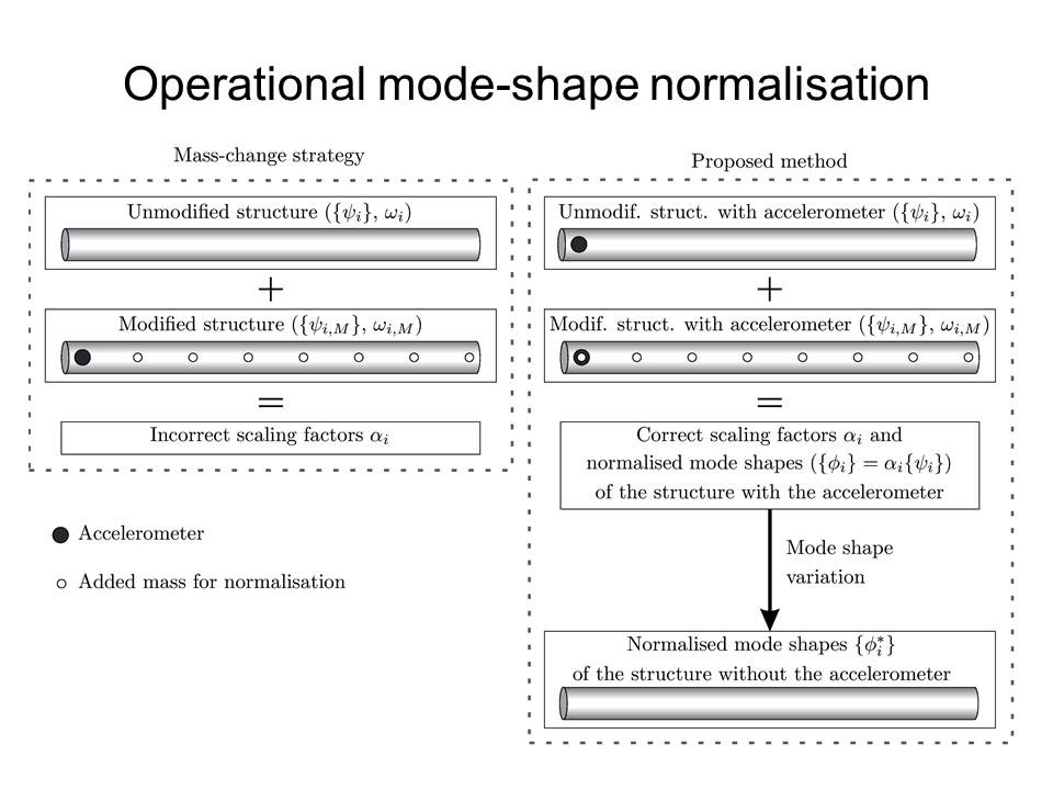 Operational mode-shape normalisation with a structural modification for small and light structures