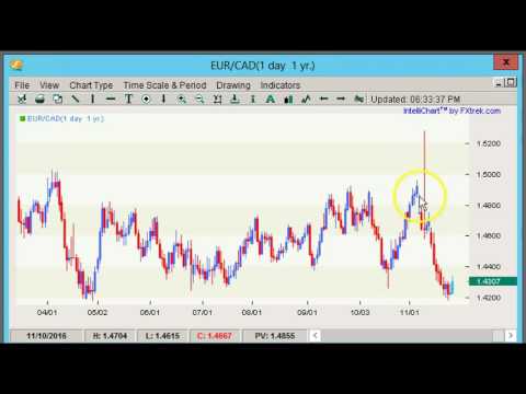 Boris and Kathy Forex Weekly - 28/11/2016 - Crosses