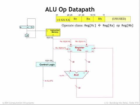 13.2.2 ALU指令 (13.2.2 ALU Instructions)